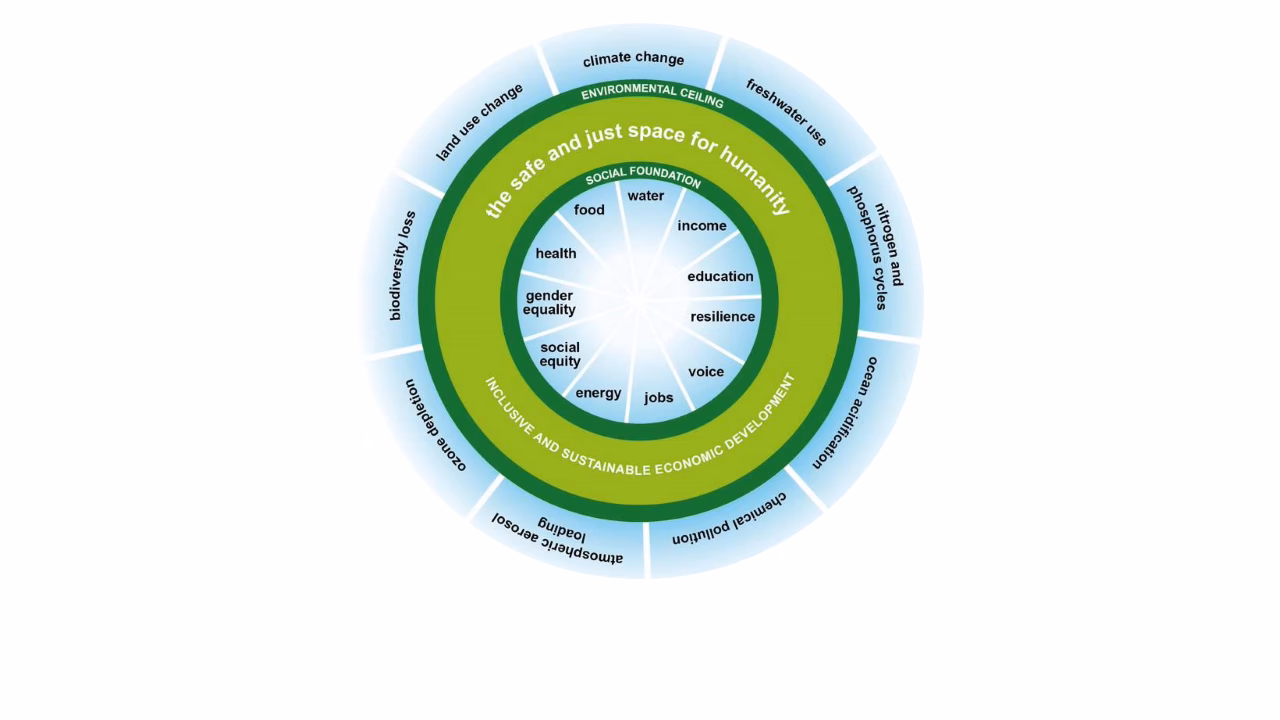 What is a safe operating space?
