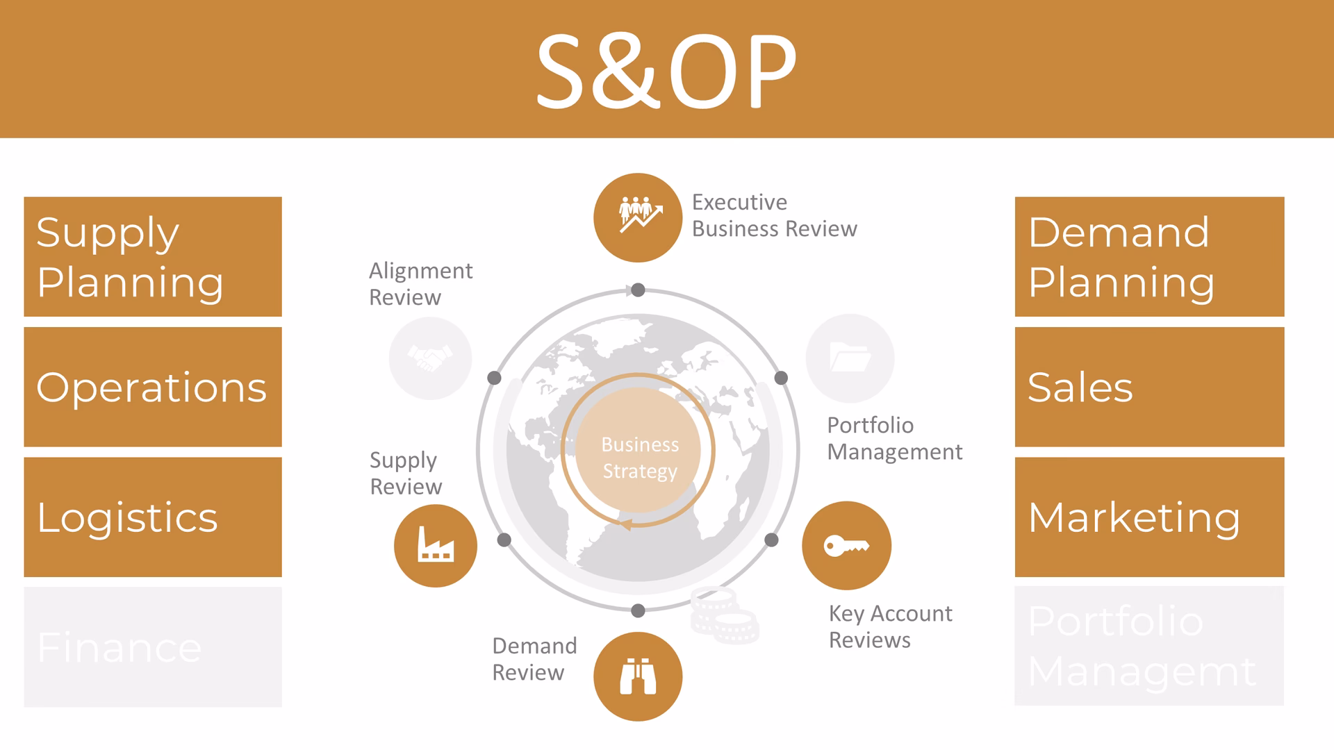 What is a supply chain operations meeting (S&OP)?