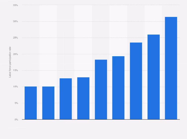 What is the female unemployment rate in Saudi Arabia?
