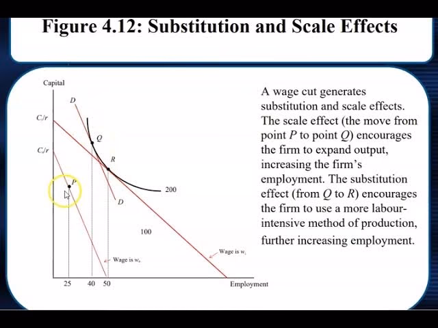 How does a change in wage affect production?
