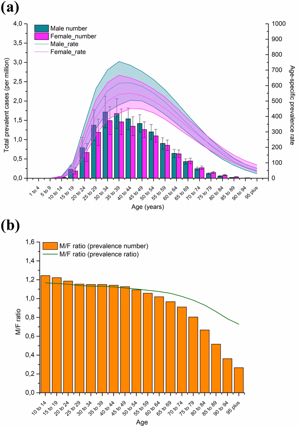 What is the prevalence of psychosis in the UK?