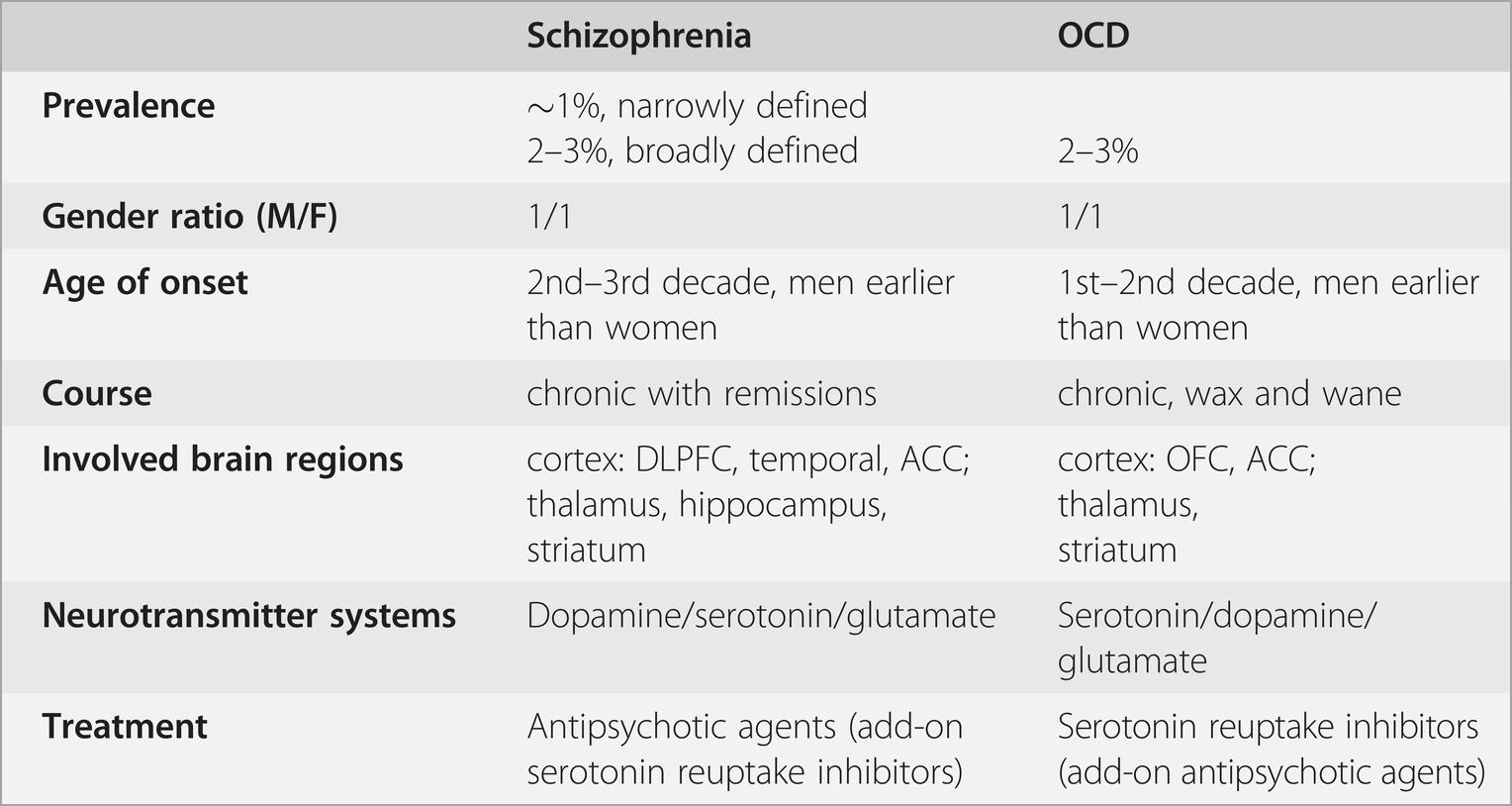 Can OCD and schizophrenia be diagnosed together?
