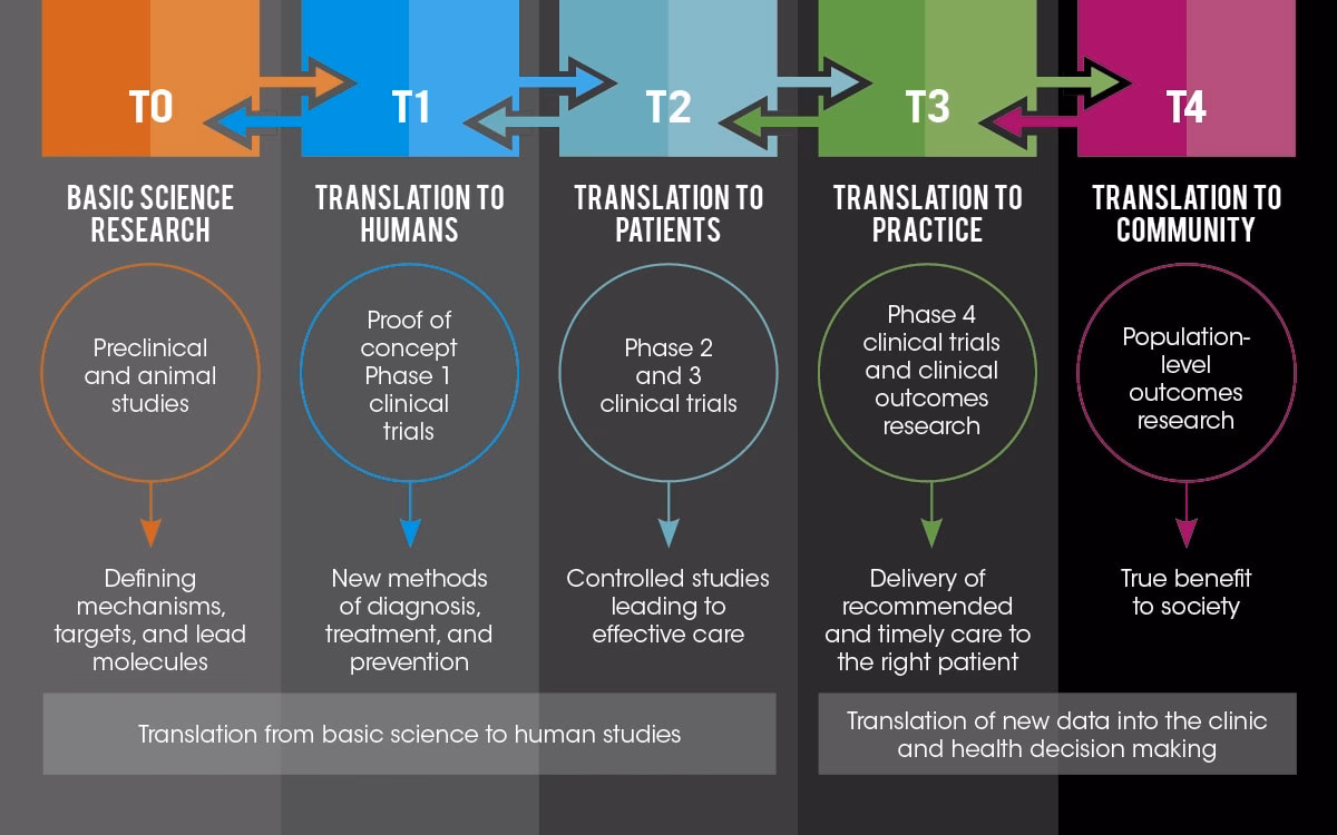 When did Translational Medicine start?