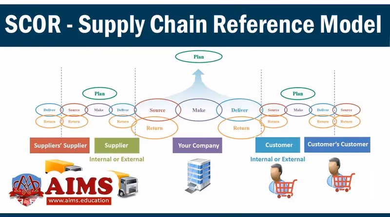 What is the Supply Chain Operations Reference (SCOR) model?