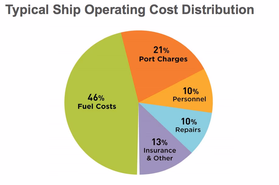 What is a ship operating cost report?