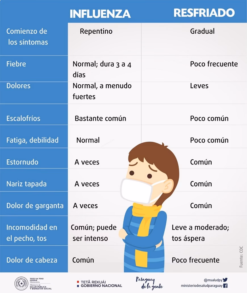 ¿Cuáles son las complicaciones de la influenza?