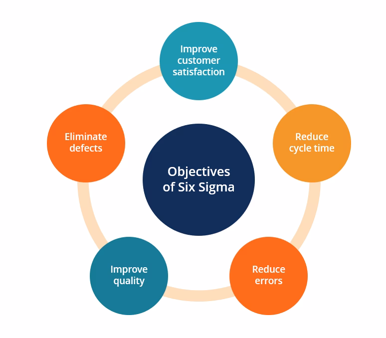 How does Six Sigma improve operations?