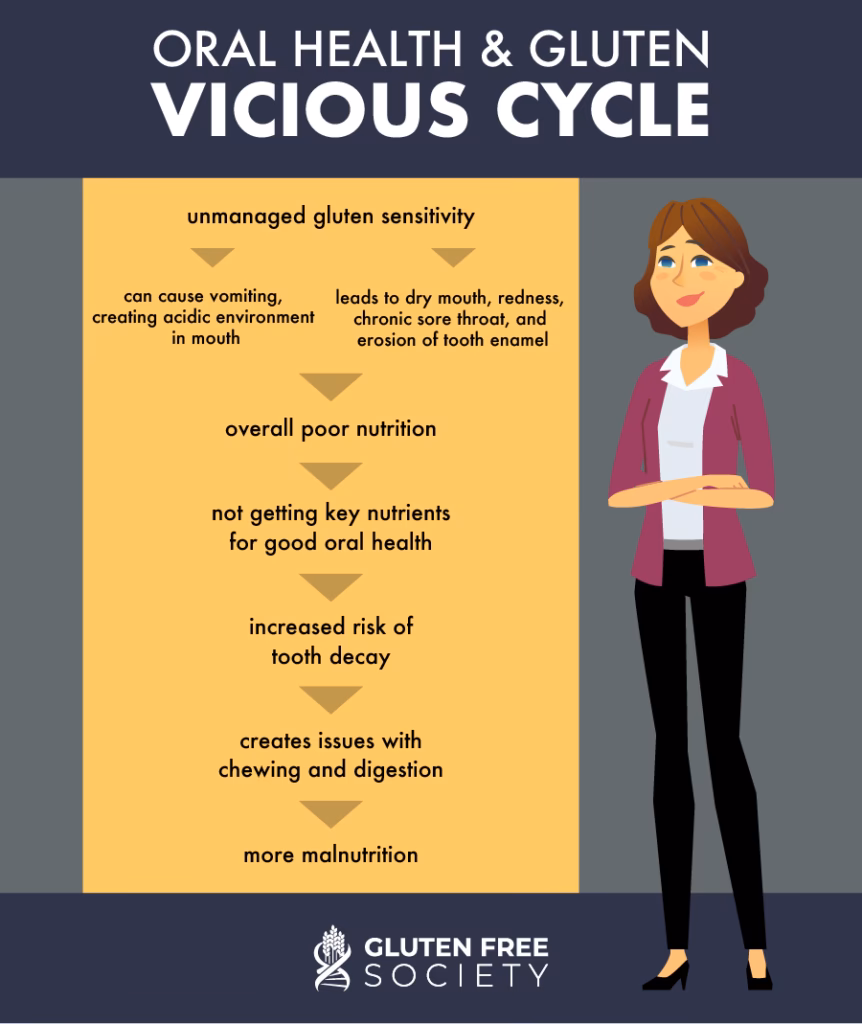 What happens if you eat gluten?