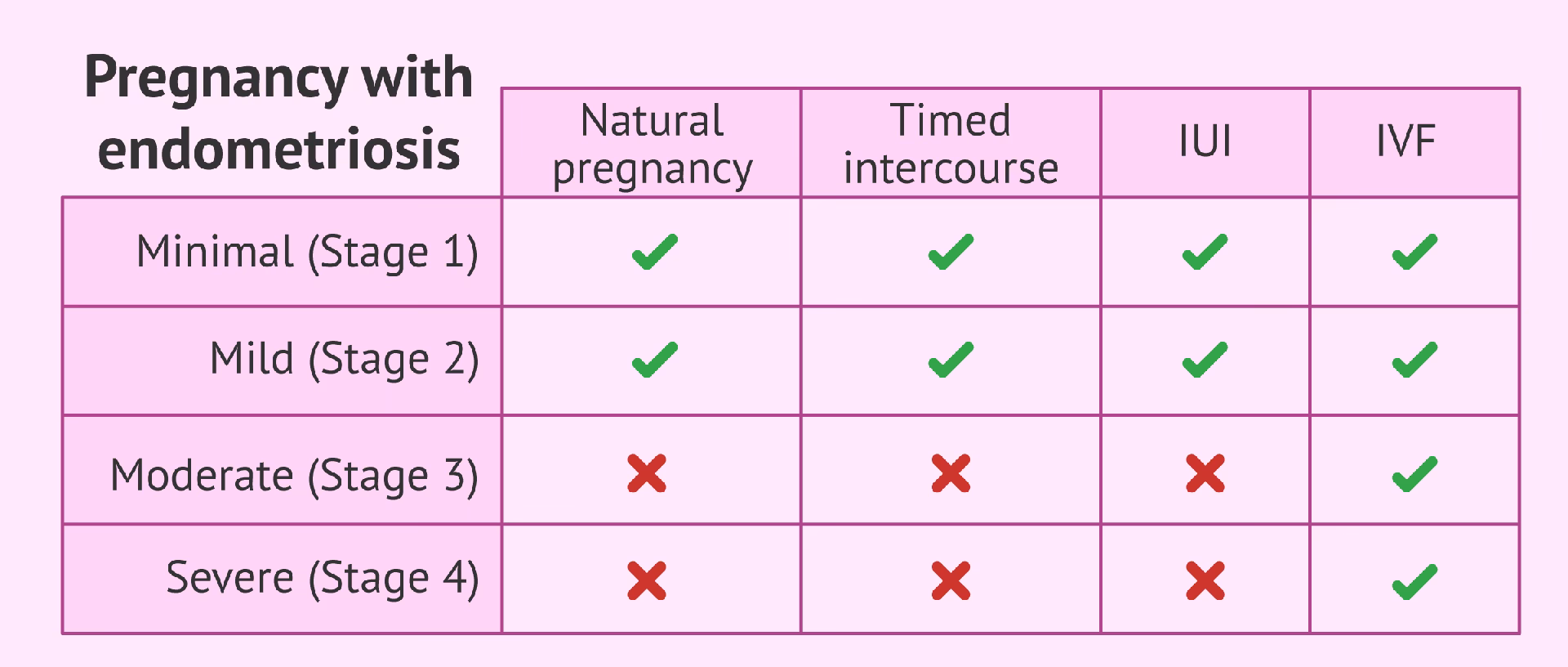 When should a woman with endometriosis get pregnant?