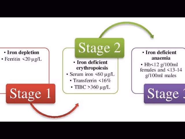 How does iron deficiency progress?