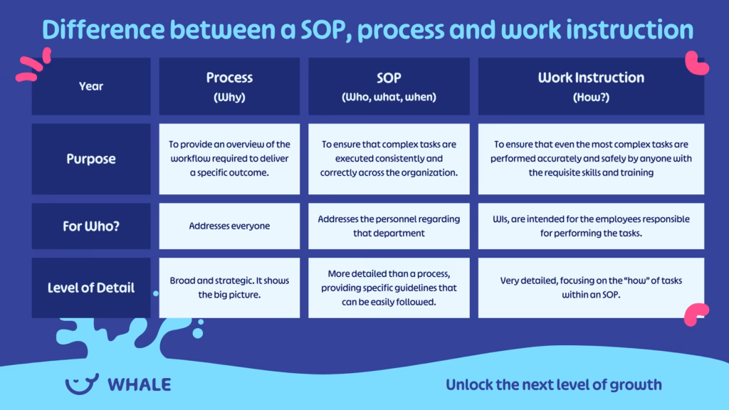 What is the difference between standard operating procedures & work instructions?