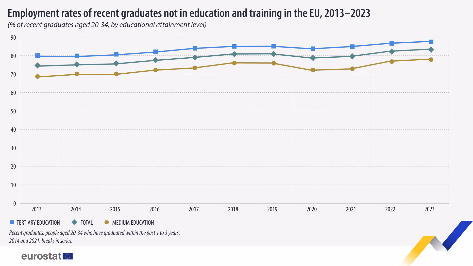 What is Eurostat's labour market outlook dashboard?