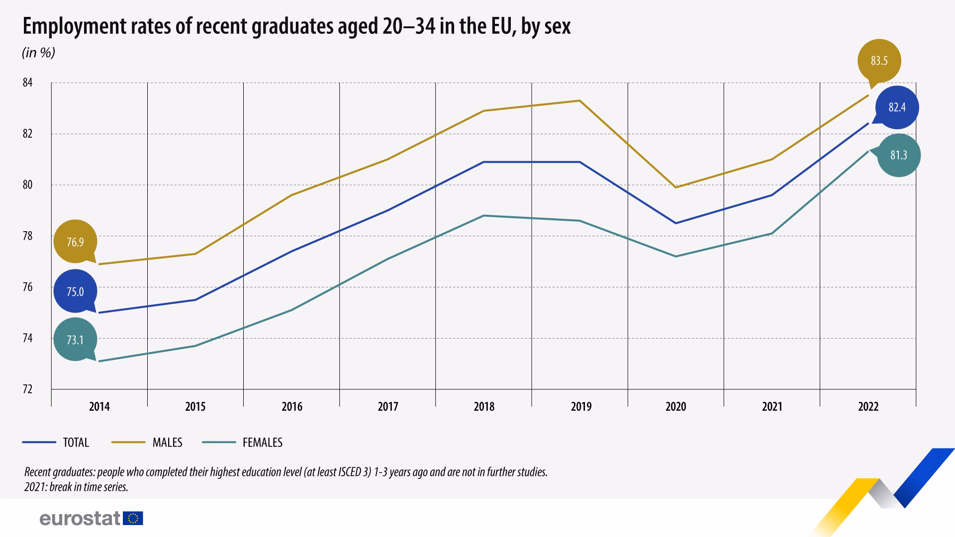 What is European Union - employment rates of recent graduates?