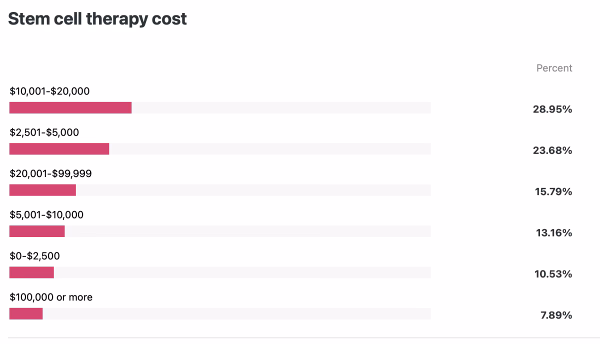 How much does stem cell therapy cost?
