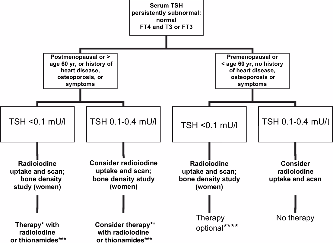 How do you know if you have subclinical hyperthyroidism?