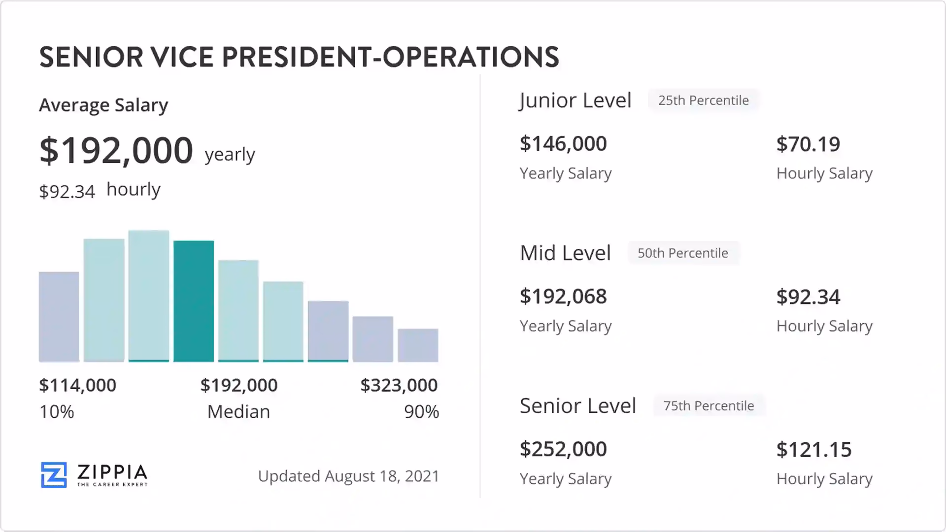 What does a senior vice president for operations do?