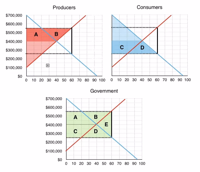 How does subsidy affect market equilibrium?