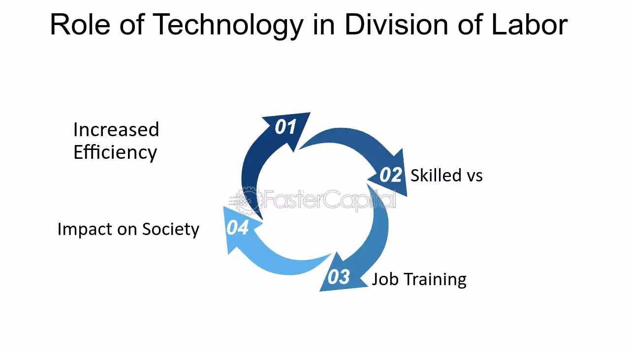 Is the division of labor economic or social?