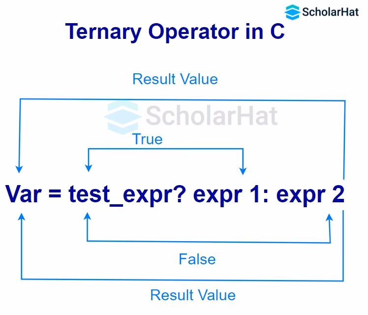 What is ternary operator in JavaScript?