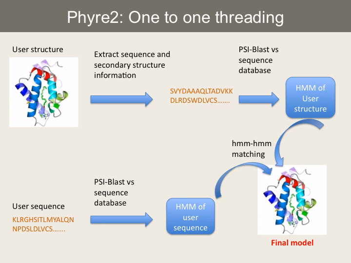 How does protein threading predict the 3D structure of a protein?