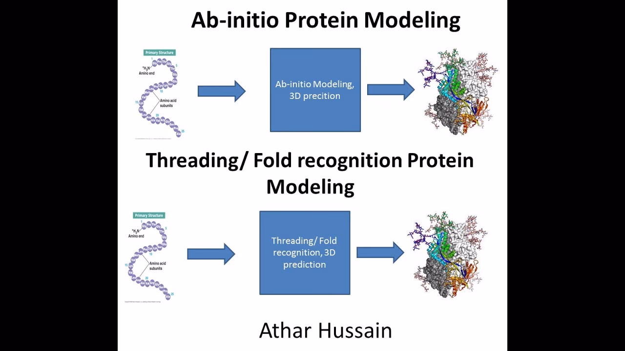 How does protein threading predict the 3D structure of a protein?