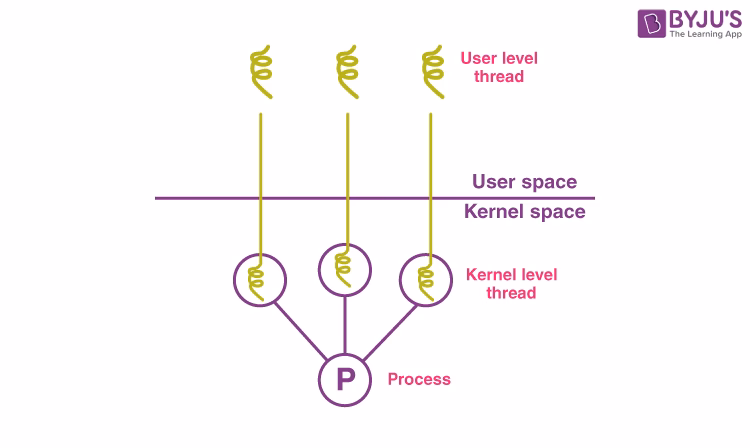 What is a thread in Linux?