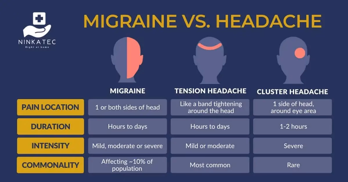 What is the difference between a migraine and a thunderclap headache?