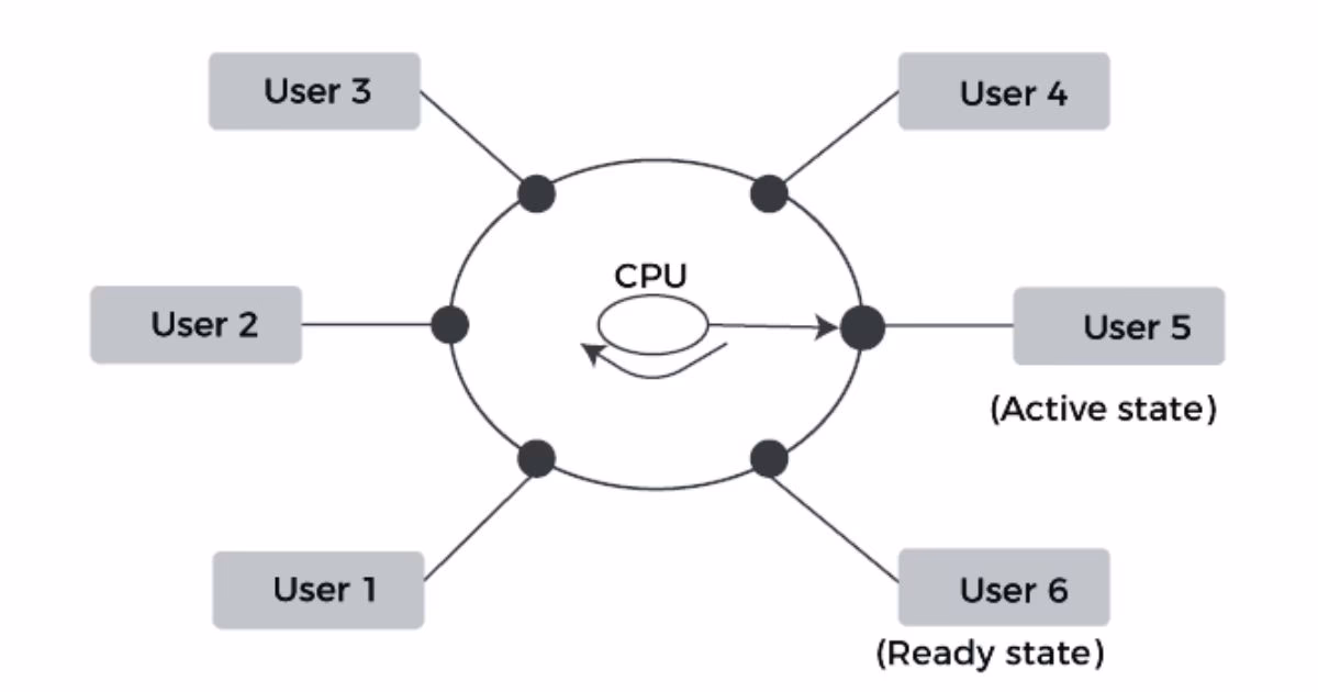 What is a time-sharing system?
