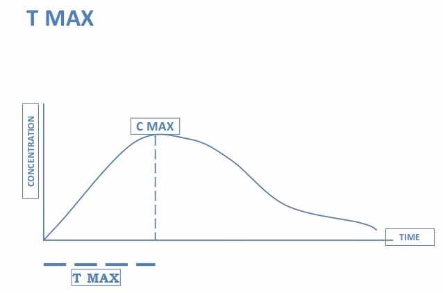 What does Cmax mean in pharmacokinetics?