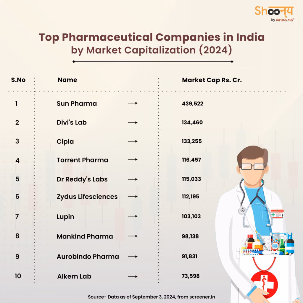 Which is the largest pharma company in India?