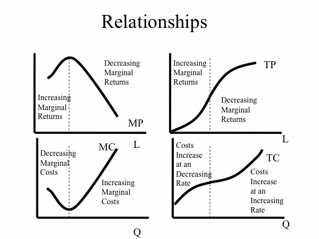 Which factor affects the demand for Labour as a factor of production?