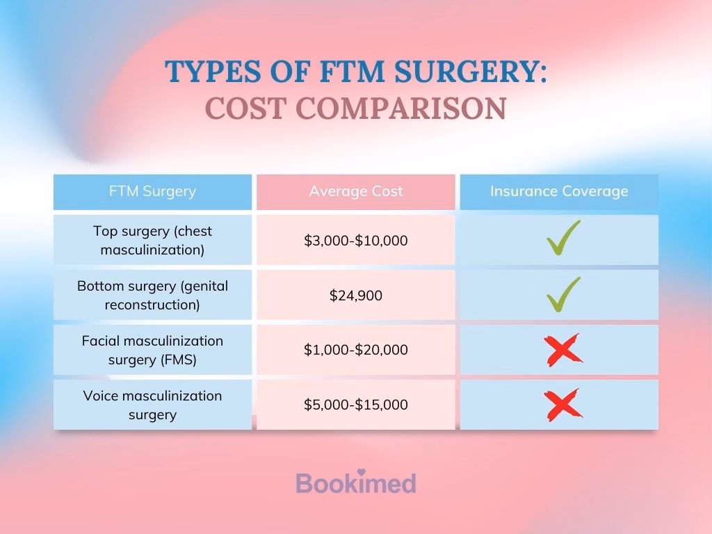 What is transgender surgery?