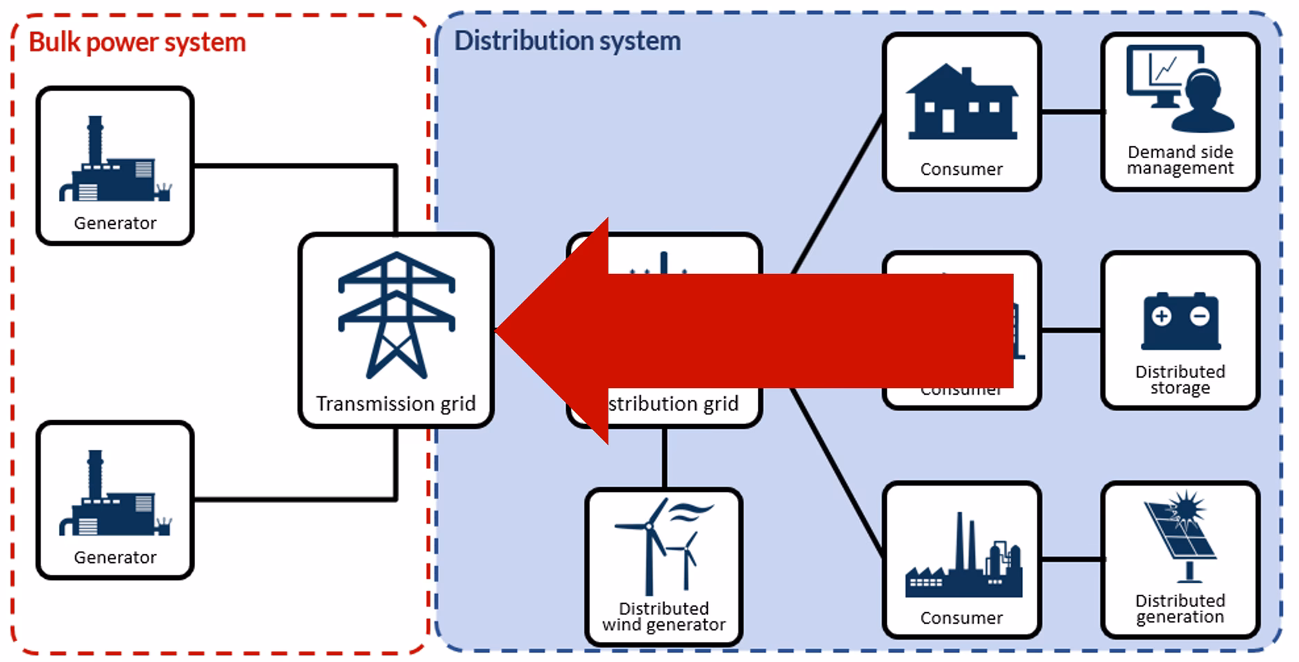 Who owns the transmission network?