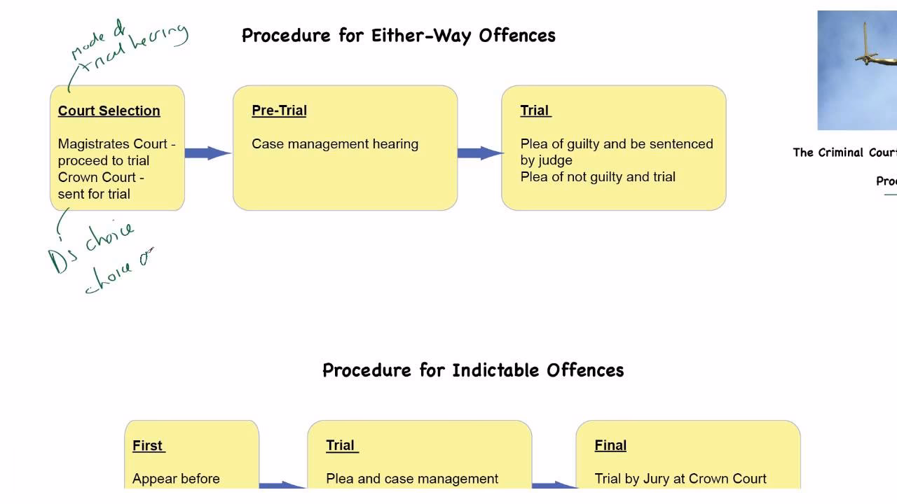 What is the procedure for a trial?