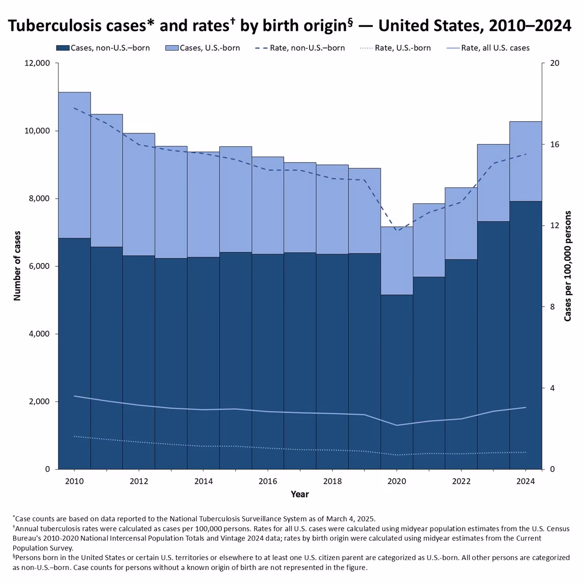 How many tuberculosis cases were reported last year?