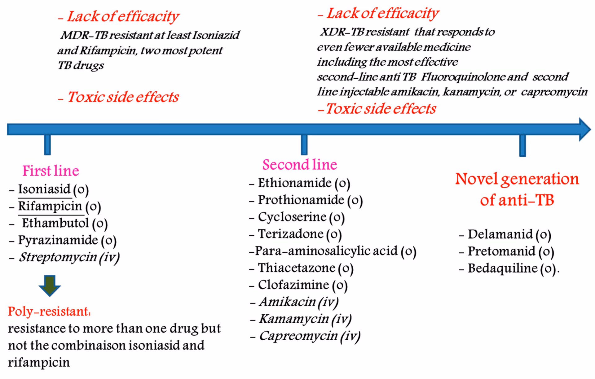 What drugs are used in the treatment of drug-resistant TB?