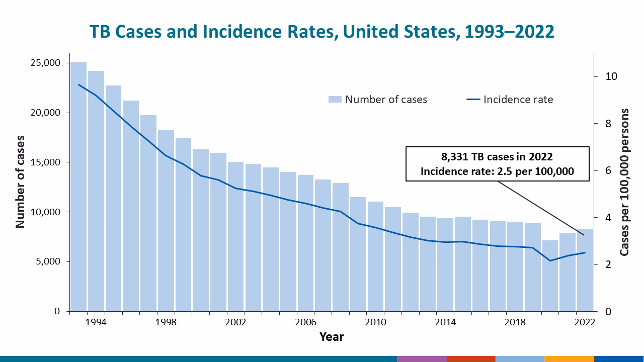 How many people die from TB in 2022?