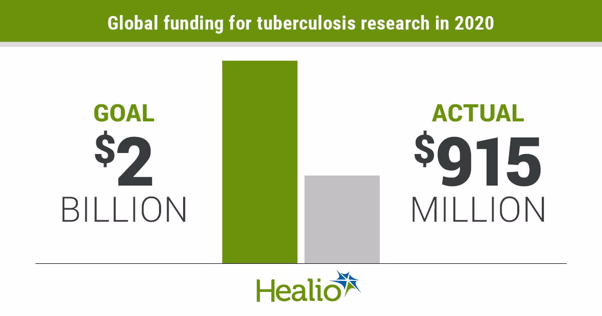 What happens to current funding opportunities for TB and HIV?