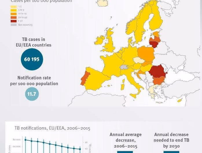 How common is TB in Europe?
