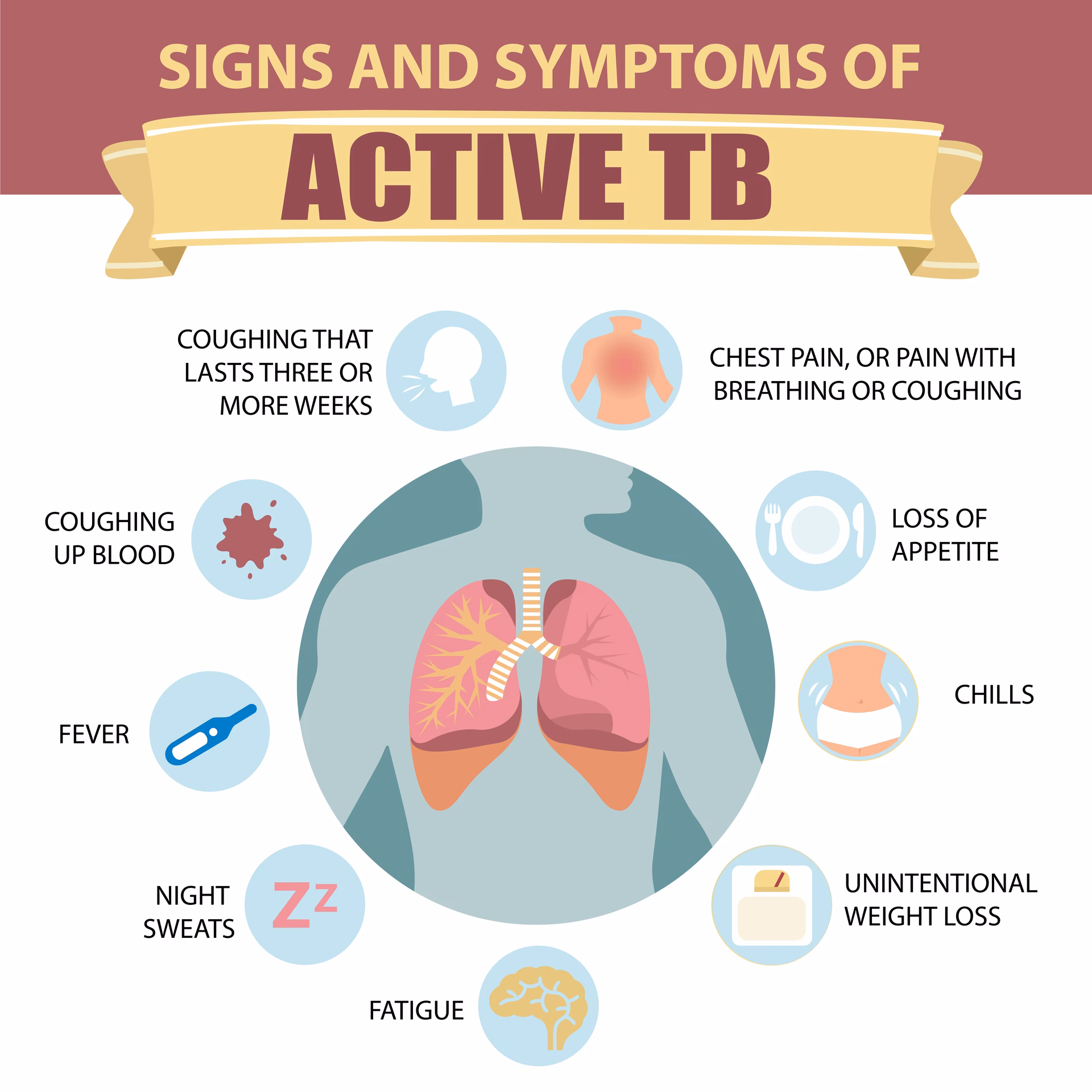 What germ causes inactive TB and active TB?