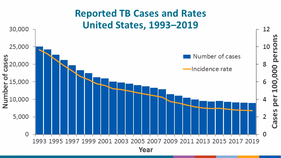 Why are TB cases increasing in the United States?