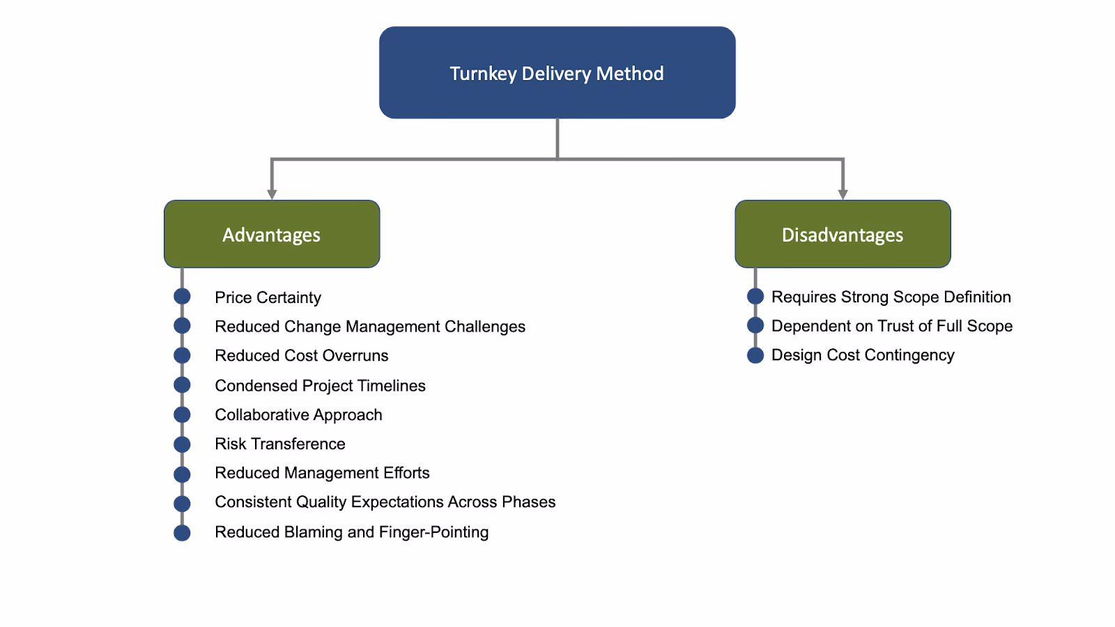 What is a turnkey project?