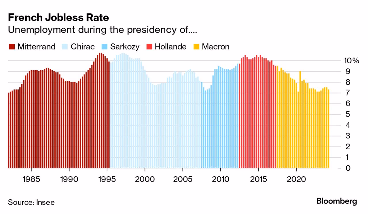 Will Macron cut unemployment in 5 years?