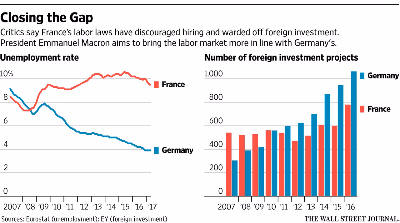 Will Emmanuel Macron's sweeping reform reshape the job market?