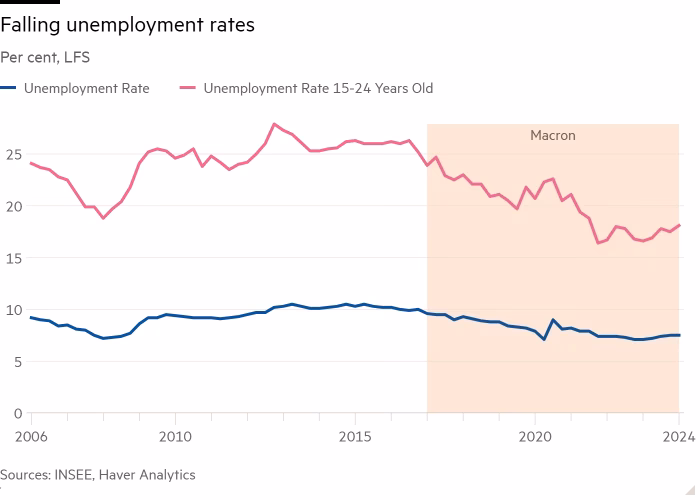 Will Macron cut unemployment in 5 years?