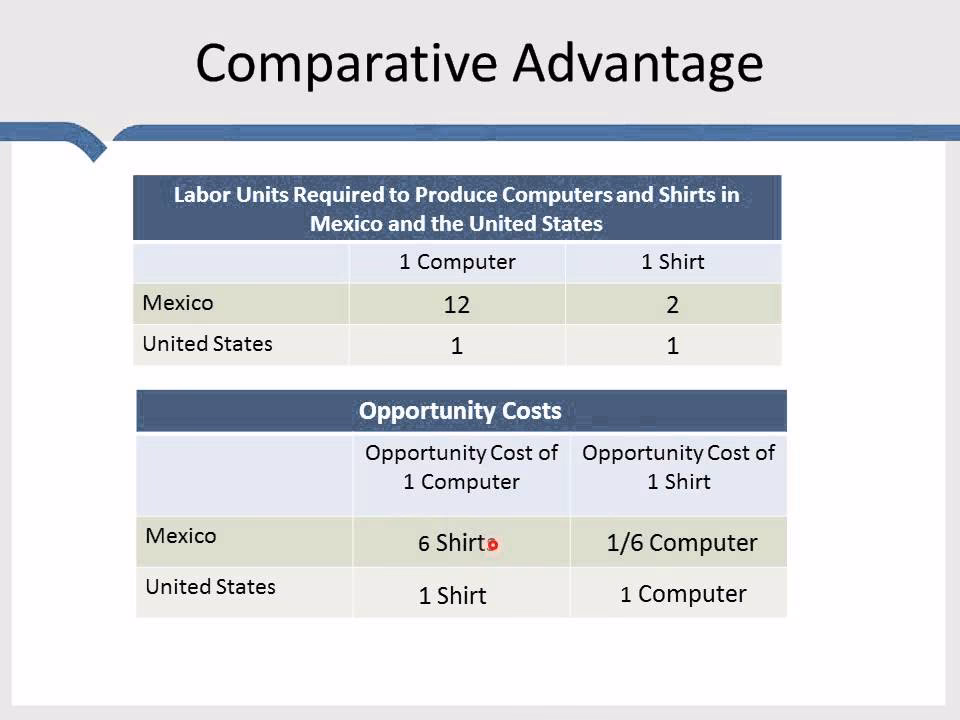 What are some common misconceptions about comparative Advan-Tage?