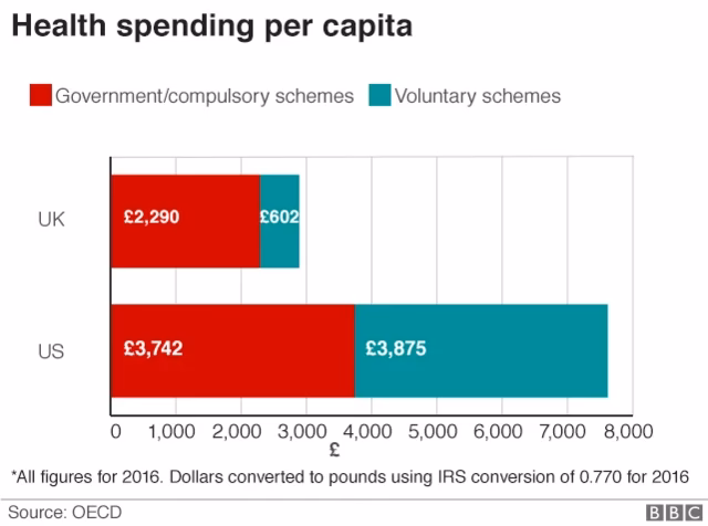How is healthcare funded in the UK?