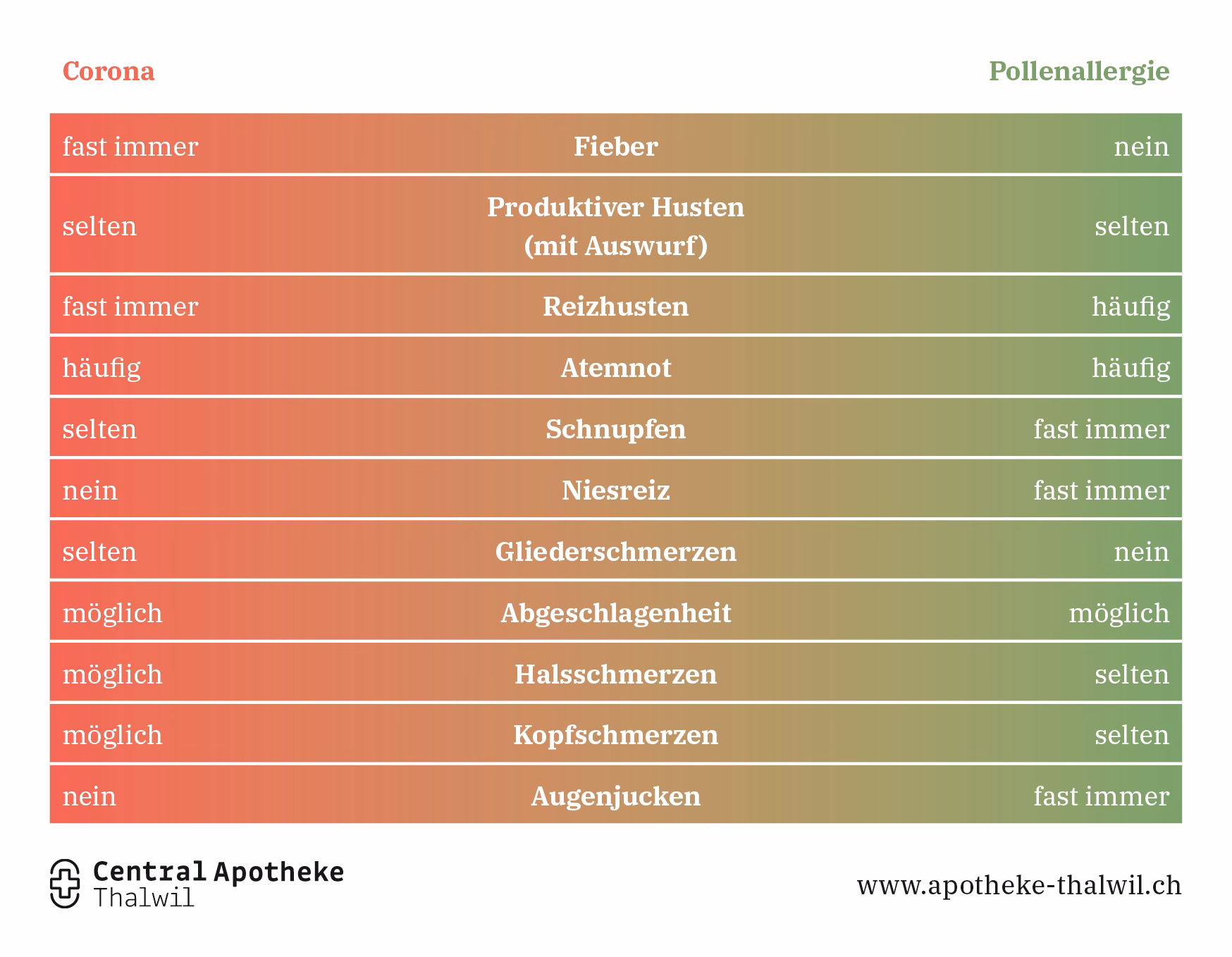 Was ist der Unterschied zwischen Heuschnupfen und Pollenallergie?