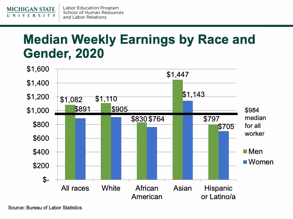 What is the median weekly earnings by educational attainment and sex?