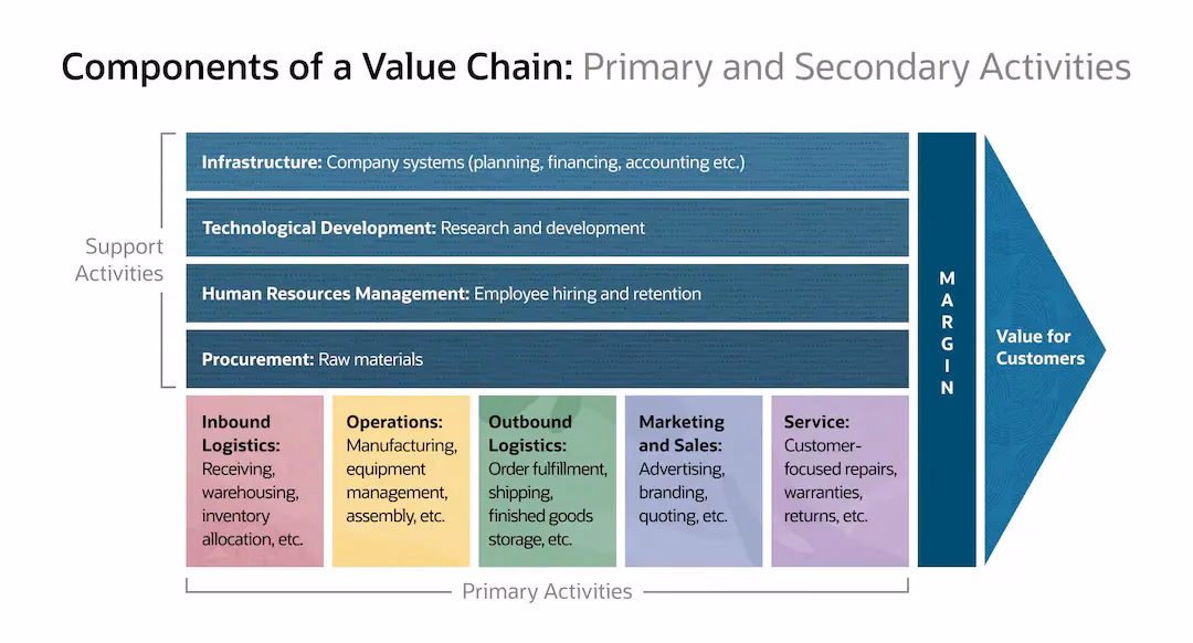 How do global value chains affect industrialization?